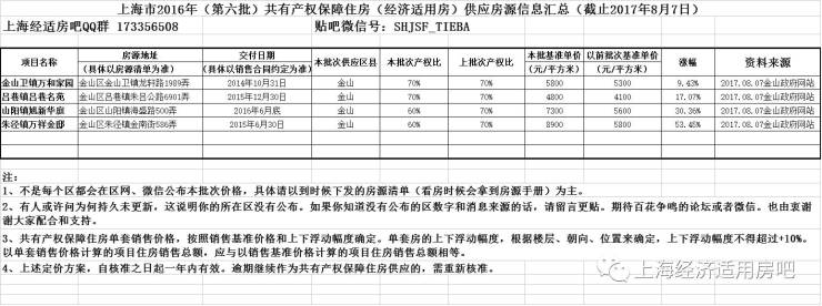 上海市2016年(第六批)共有产权保障住房(经济