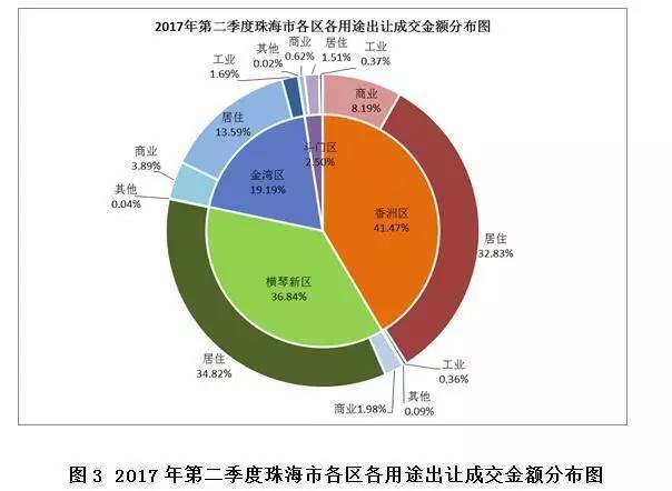 珠海市2017年第二季度土地市场分析-珠海搜狐