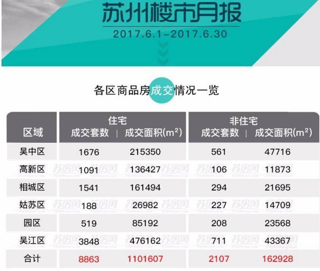 苏州上半年楼市十大数据:2块钱吓退相城地王