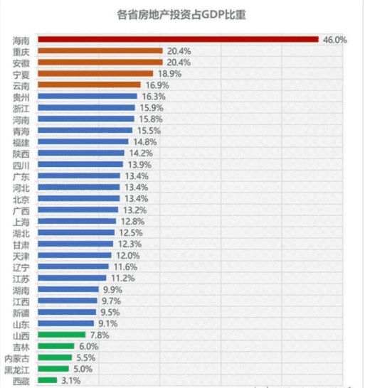 房地产总值占gdp