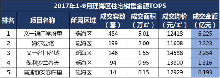 1-3季度住宅排行榜新鲜出炉!肥西县一盘夺三料冠军,揽金21.651亿元……