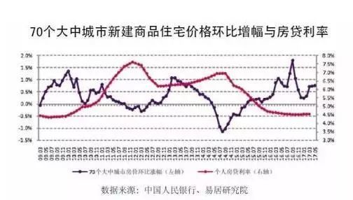 那麼房價與利率之間的變動關係到底是怎樣?