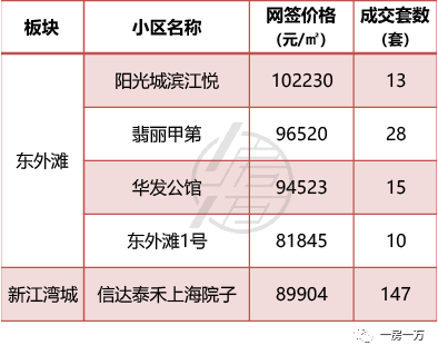 8月上海新房房价爆表,大家似乎都赶着签约