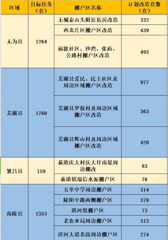 进行棚改！镜湖区鸠江区弋江区三山区经济技术开发区长江大桥开发区四县