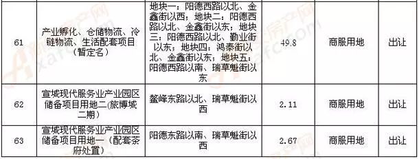 独家!2018年宣城市国有建设用地供应总量为6321亩