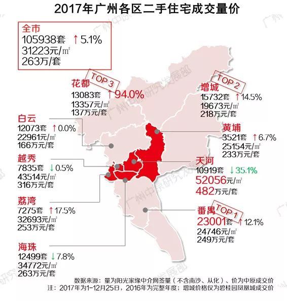 2017年广州二手总结:存量房进入飞跃发展时代