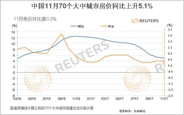 中國70個大中城市房價同比與環比走勢圖: 從區域看,明年很難再現一