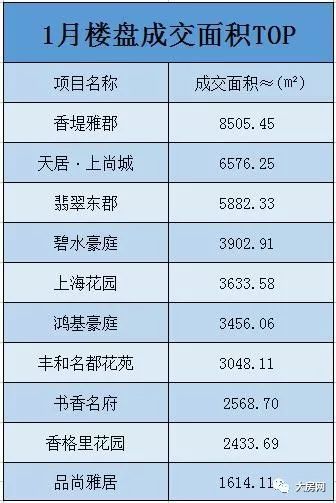 2018年1月大丰楼盘销售排行榜出炉,夺冠的是