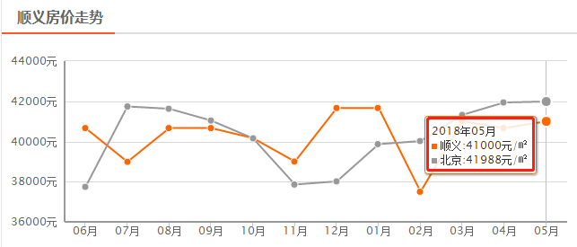 北京顺义本月房价出炉,看看都涨成啥样了！