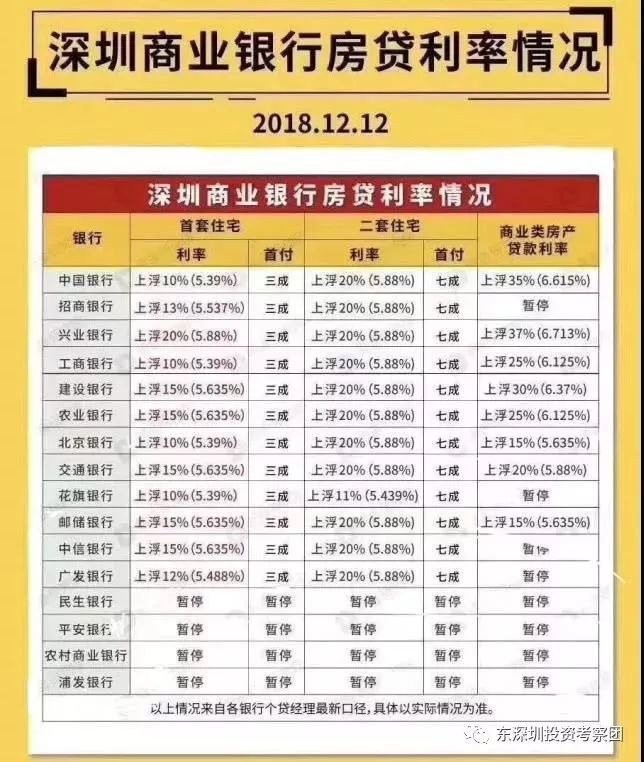 此前，深圳市场已有部分商业银行下调首套房贷利率，如北京银行、江苏银