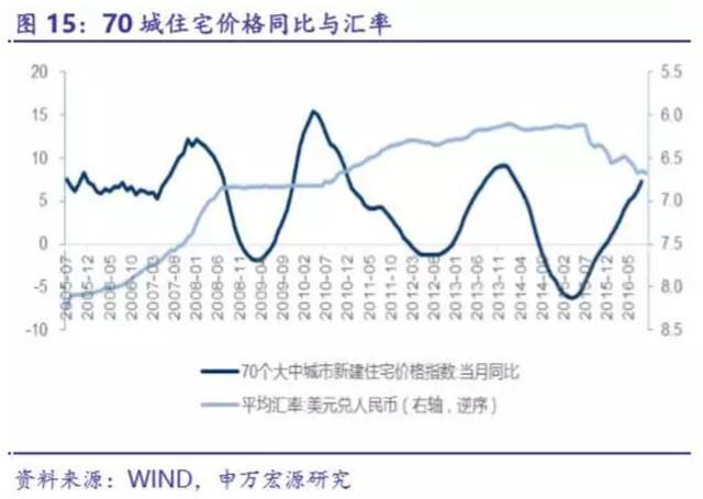 而在金融危機發生後,房價在經歷了08年底到09年的短暫下跌後,隨著經濟