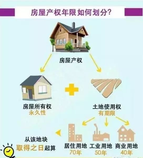 为什么重庆大多数房产只有50年产权?另外20年