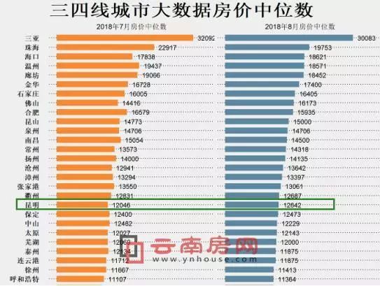 昆明8月房價中位數12046元 相比7月上漲4.9%