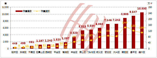 >>存量分析: 截止5月底北京商品住宅存量面積和套數區域分佈圖