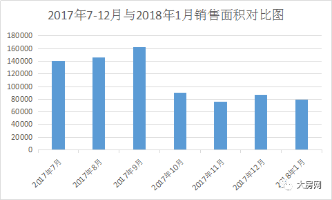 2018年1月大丰楼盘销售排行榜出炉,夺冠的是