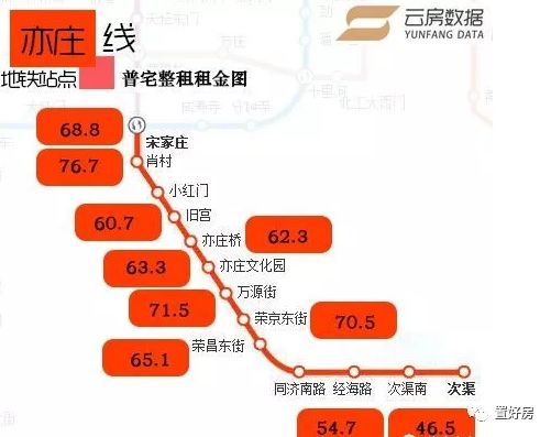 8元/㎡/月)租金較貴地鐵站:肖村(76.7元/㎡/月)平均租金60.