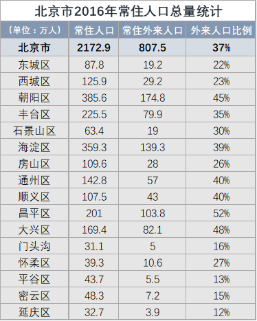 北京市各区常住人口_北京多区县确定人口调控目标 朝阳不再大建商品房(3)