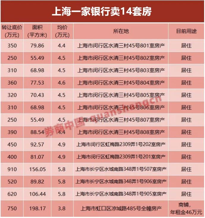 年底卖房忙!这家银行狂甩上海14套房,低于正常房价30%,这些券商也加入"卖房团"