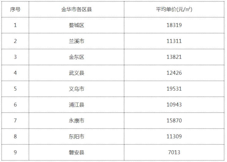 浙江10月各地区房价表出炉!你的工资能在宁波