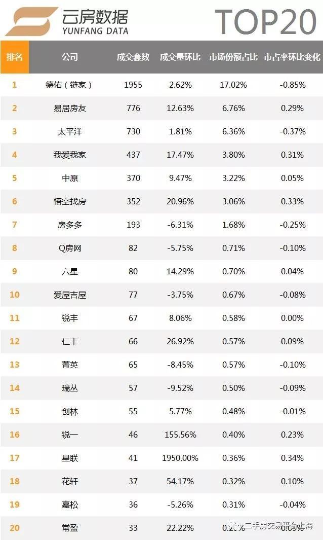 中介成交占比回升,8月上海房产中介成交排行榜