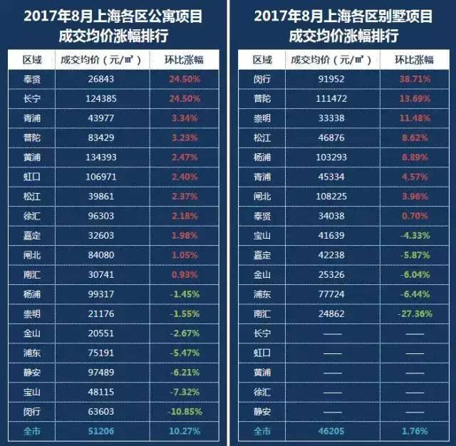 8月上海房价地图新鲜出炉 成交量创历史新低为