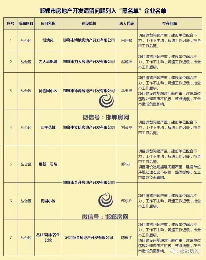 邯郸房地产黑名单邯山图片