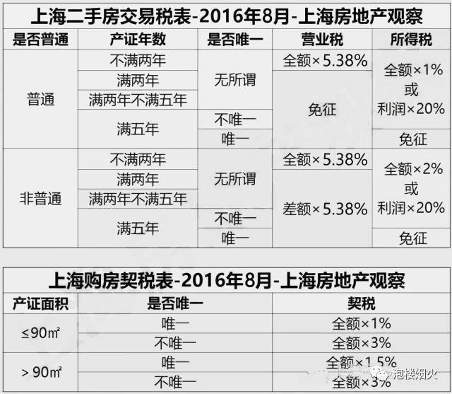 上海最新(現行)二手房交易稅率表