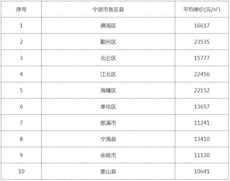 浙江10月各地区房价表出炉!你的工资能在宁波