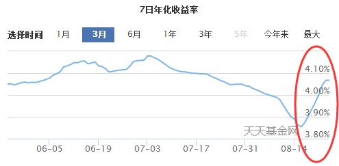 但有人欢喜有人愁，由于余额宝的投资对象多为银行理财，所以余额宝收益