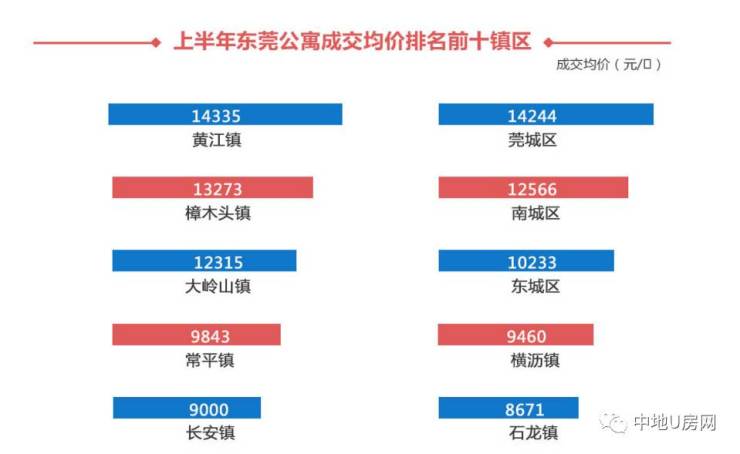 东莞房价数据:你所在的镇降了没?