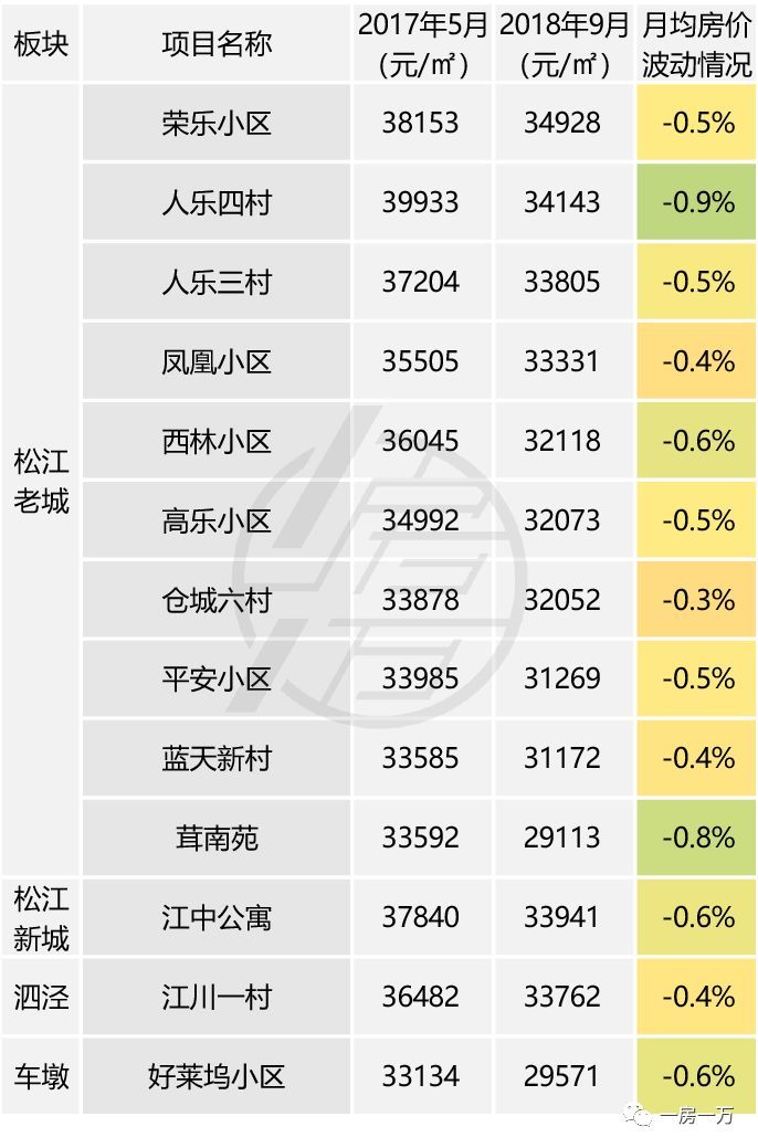 年9月房價漲跌情況(竣工時間1997年之前)上海4大片區剛需小區其中中區