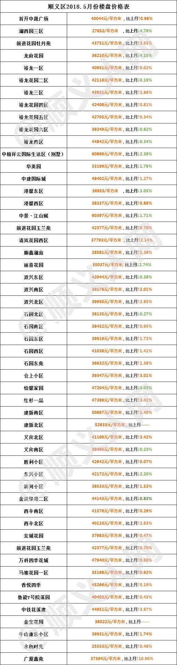 北京顺义本月房价出炉,看看都涨成啥样了！