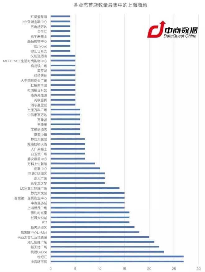 2018年上海开出835家首店 它们偏好选址在哪里?