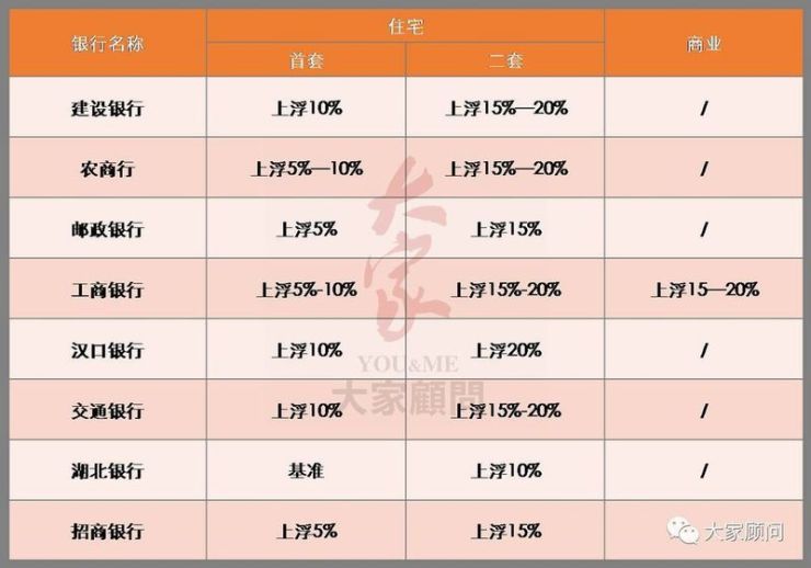 独家!武汉最新房贷利率!