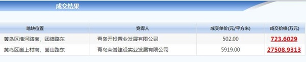 青岛首幅纯租赁型地块今拍卖西海岸新区大溪谷再扩容